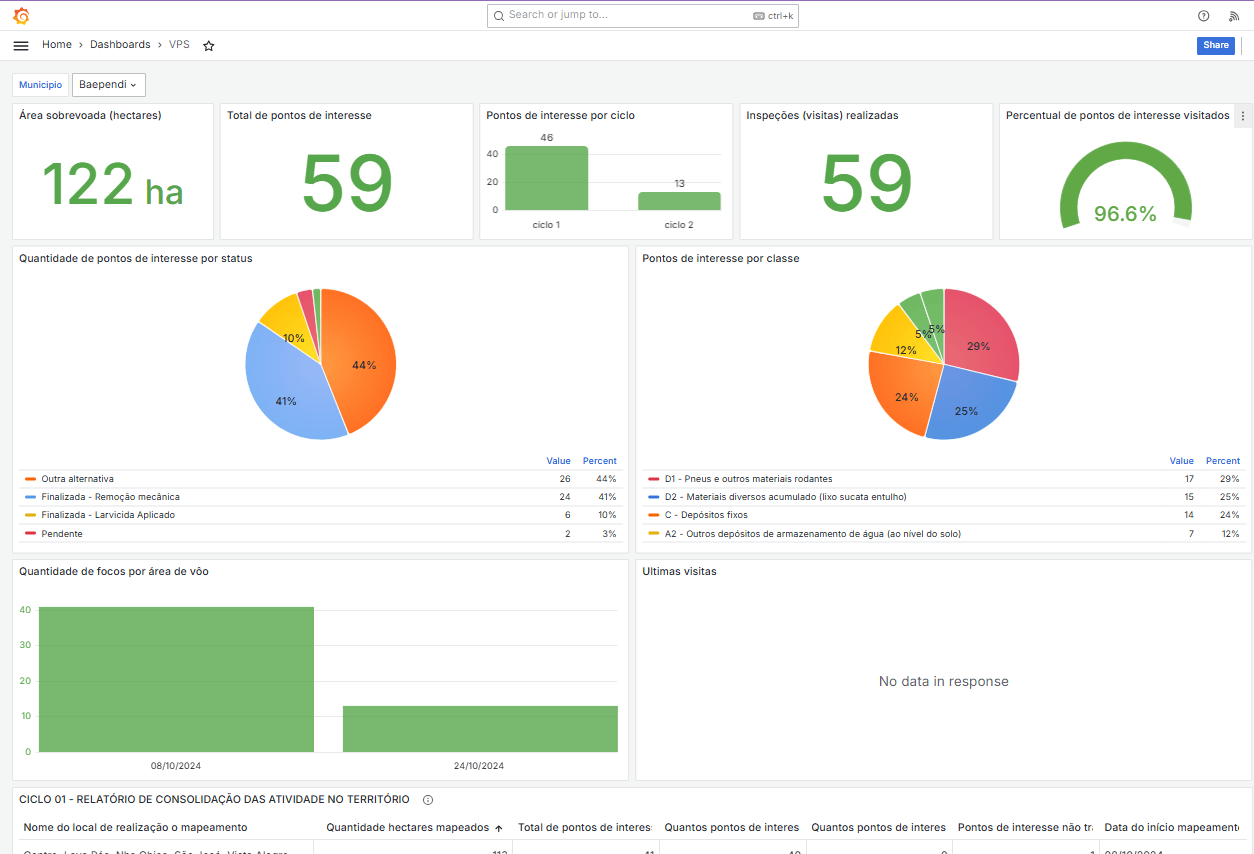 Dashboard de indicadores epidemiológicos do Geosite Arboviroses